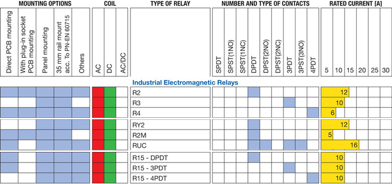 Relay Selection Chart