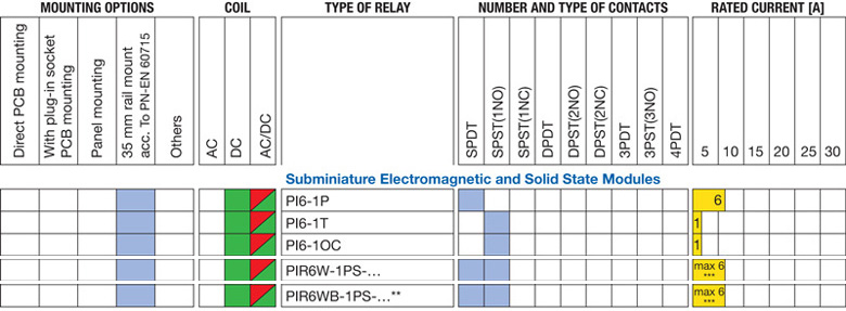 Relay Selection Chart