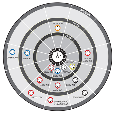 Iec 60309 Chart